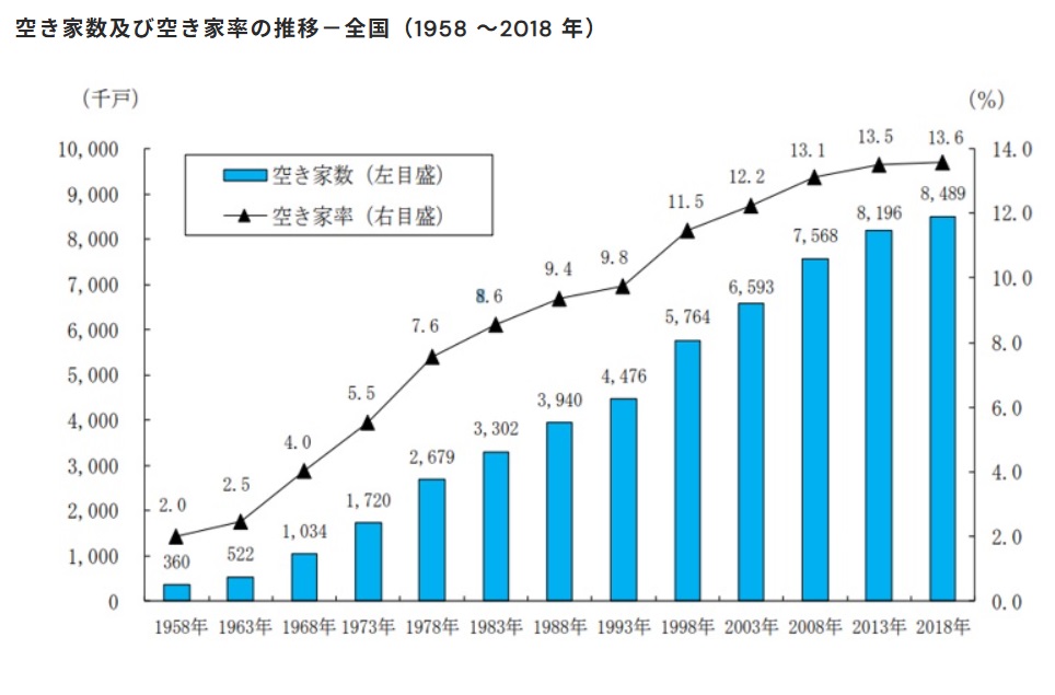 https://www.stat.go.jp/data/jyutaku/2018/pdf/kihon_gaiyou.pdf?_fsi=EpuaKkpr 出典：総務省｜平成30年住宅・土地統計調査　住宅及び世帯に関する基本集計　結果の概要